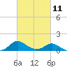 Tide chart for St. Michaels, San Domingo Creek, Chesapeake Bay, Maryland on 2023/03/11