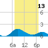 Tide chart for St. Michaels, San Domingo Creek, Chesapeake Bay, Maryland on 2023/03/13