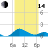Tide chart for St. Michaels, San Domingo Creek, Chesapeake Bay, Maryland on 2023/03/14