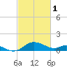 Tide chart for St. Michaels, San Domingo Creek, Chesapeake Bay, Maryland on 2023/03/1