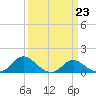Tide chart for St. Michaels, San Domingo Creek, Chesapeake Bay, Maryland on 2023/03/23