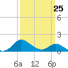 Tide chart for St. Michaels, San Domingo Creek, Chesapeake Bay, Maryland on 2023/03/25