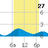 Tide chart for St. Michaels, San Domingo Creek, Chesapeake Bay, Maryland on 2023/03/27