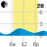 Tide chart for St. Michaels, San Domingo Creek, Chesapeake Bay, Maryland on 2023/03/28