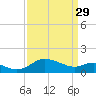 Tide chart for St. Michaels, San Domingo Creek, Chesapeake Bay, Maryland on 2023/03/29