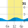 Tide chart for St. Michaels, San Domingo Creek, Chesapeake Bay, Maryland on 2023/03/31