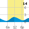 Tide chart for St. Michaels, San Domingo Creek, Chesapeake Bay, Maryland on 2023/04/14