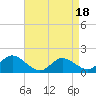 Tide chart for St. Michaels, San Domingo Creek, Chesapeake Bay, Maryland on 2023/04/18