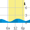 Tide chart for St. Michaels, San Domingo Creek, Chesapeake Bay, Maryland on 2023/04/1