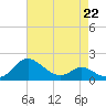 Tide chart for St. Michaels, San Domingo Creek, Chesapeake Bay, Maryland on 2023/04/22