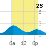 Tide chart for St. Michaels, San Domingo Creek, Chesapeake Bay, Maryland on 2023/04/23