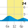 Tide chart for St. Michaels, San Domingo Creek, Chesapeake Bay, Maryland on 2023/04/24