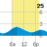 Tide chart for St. Michaels, San Domingo Creek, Chesapeake Bay, Maryland on 2023/04/25