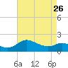 Tide chart for St. Michaels, San Domingo Creek, Chesapeake Bay, Maryland on 2023/04/26