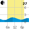 Tide chart for St. Michaels, San Domingo Creek, Chesapeake Bay, Maryland on 2023/04/27
