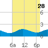 Tide chart for St. Michaels, San Domingo Creek, Chesapeake Bay, Maryland on 2023/04/28