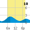 Tide chart for St. Michaels, San Domingo Creek, Maryland on 2023/05/10