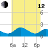 Tide chart for St. Michaels, San Domingo Creek, Maryland on 2023/05/12