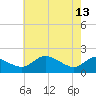 Tide chart for St. Michaels, San Domingo Creek, Maryland on 2023/05/13