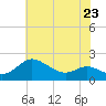 Tide chart for St. Michaels, San Domingo Creek, Chesapeake Bay, Maryland on 2023/05/23