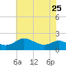 Tide chart for St. Michaels, San Domingo Creek, Maryland on 2023/05/25