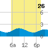 Tide chart for St. Michaels, San Domingo Creek, Chesapeake Bay, Maryland on 2023/05/26