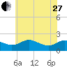 Tide chart for St. Michaels, San Domingo Creek, Maryland on 2023/05/27