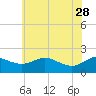 Tide chart for St. Michaels, San Domingo Creek, Maryland on 2023/05/28