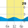 Tide chart for St. Michaels, San Domingo Creek, Chesapeake Bay, Maryland on 2023/05/29