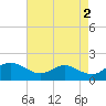 Tide chart for St. Michaels, San Domingo Creek, Maryland on 2023/05/2