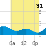 Tide chart for St. Michaels, San Domingo Creek, Maryland on 2023/05/31