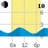 Tide chart for St. Michaels, San Domingo Creek, Chesapeake Bay, Maryland on 2023/06/10