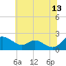 Tide chart for St. Michaels, San Domingo Creek, Chesapeake Bay, Maryland on 2023/06/13