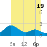 Tide chart for St. Michaels, San Domingo Creek, Chesapeake Bay, Maryland on 2023/06/19