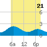 Tide chart for St. Michaels, San Domingo Creek, Chesapeake Bay, Maryland on 2023/06/21