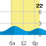 Tide chart for St. Michaels, San Domingo Creek, Chesapeake Bay, Maryland on 2023/06/22