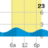 Tide chart for St. Michaels, San Domingo Creek, Chesapeake Bay, Maryland on 2023/06/23