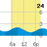 Tide chart for St. Michaels, San Domingo Creek, Chesapeake Bay, Maryland on 2023/06/24