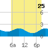 Tide chart for St. Michaels, San Domingo Creek, Chesapeake Bay, Maryland on 2023/06/25
