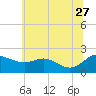 Tide chart for St. Michaels, San Domingo Creek, Chesapeake Bay, Maryland on 2023/06/27
