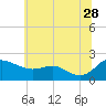 Tide chart for St. Michaels, San Domingo Creek, Chesapeake Bay, Maryland on 2023/06/28