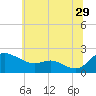 Tide chart for St. Michaels, San Domingo Creek, Chesapeake Bay, Maryland on 2023/06/29