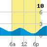 Tide chart for St. Michaels, San Domingo Creek, Chesapeake Bay, Maryland on 2023/07/10