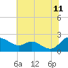 Tide chart for St. Michaels, San Domingo Creek, Chesapeake Bay, Maryland on 2023/07/11