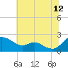 Tide chart for St. Michaels, San Domingo Creek, Chesapeake Bay, Maryland on 2023/07/12