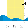 Tide chart for St. Michaels, San Domingo Creek, Chesapeake Bay, Maryland on 2023/07/14