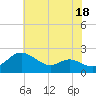 Tide chart for St. Michaels, San Domingo Creek, Chesapeake Bay, Maryland on 2023/07/18