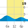 Tide chart for St. Michaels, San Domingo Creek, Chesapeake Bay, Maryland on 2023/07/19