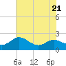 Tide chart for St. Michaels, San Domingo Creek, Chesapeake Bay, Maryland on 2023/07/21