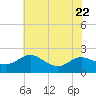 Tide chart for St. Michaels, San Domingo Creek, Chesapeake Bay, Maryland on 2023/07/22